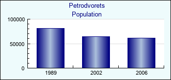 Petrodvorets. Cities population