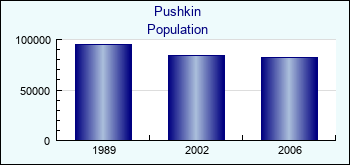 Pushkin. Cities population