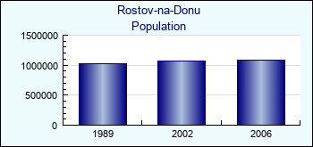 Rostov-na-Donu. Cities population