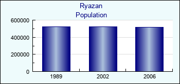 Ryazan. Cities population