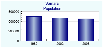 Samara. Cities population
