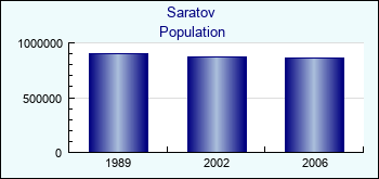 Saratov. Cities population