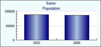 Sarov. Cities population