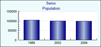 Serov. Cities population