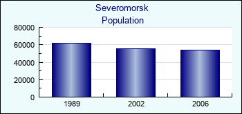 Severomorsk. Cities population