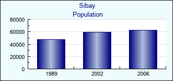 Sibay. Cities population
