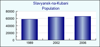 Slavyansk-na-Kubani. Cities population
