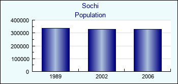 Sochi. Cities population