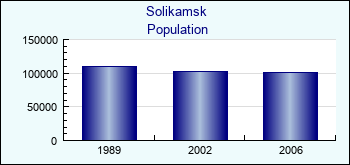 Solikamsk. Cities population