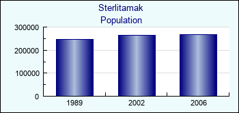Sterlitamak. Cities population