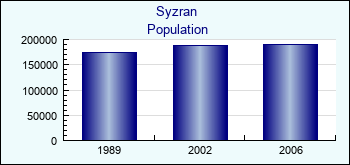 Syzran. Cities population