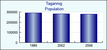 Taganrog. Cities population