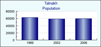 Talnakh. Cities population