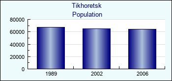 Tikhoretsk. Cities population