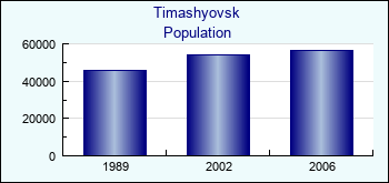 Timashyovsk. Cities population