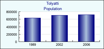 Tolyatti. Cities population
