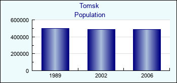 Tomsk. Cities population