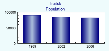 Troitsk. Cities population