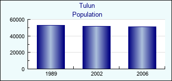 Tulun. Cities population