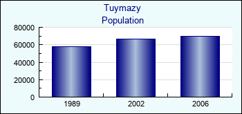Tuymazy. Cities population