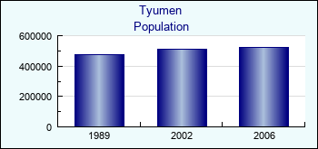 Tyumen. Cities population
