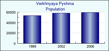 Verkhnyaya Pyshma. Cities population