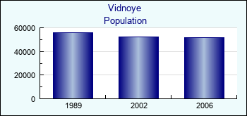 Vidnoye. Cities population