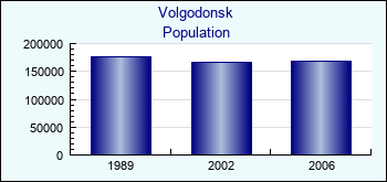 Volgodonsk. Cities population