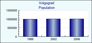 Volgograd. Cities population