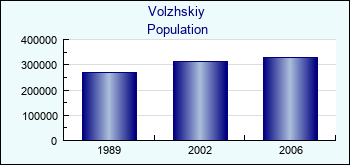 Volzhskiy. Cities population