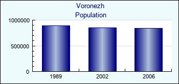 Voronezh. Cities population