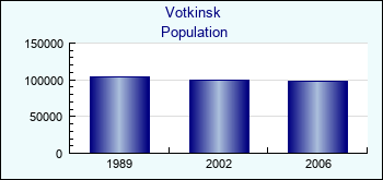 Votkinsk. Cities population