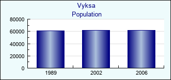 Vyksa. Cities population