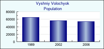 Vyshniy Volochyok. Cities population