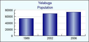 Yelabuga. Cities population