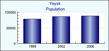 Yeysk. Cities population