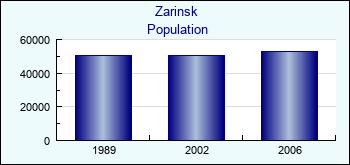 Zarinsk. Cities population