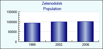 Zelenodolsk. Cities population