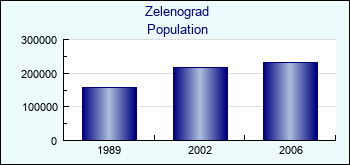 Zelenograd. Cities population