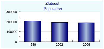 Zlatoust. Cities population