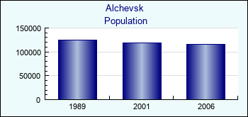 Alchevsk. Cities population