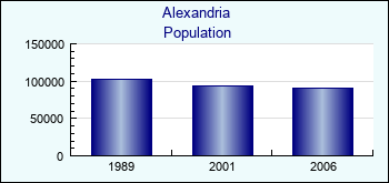 Alexandria. Cities population