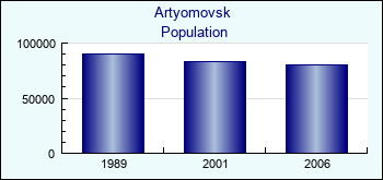 Artyomovsk. Cities population