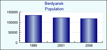 Berdyansk. Cities population