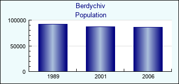 Berdychiv. Cities population