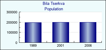 Bila Tserkva. Cities population