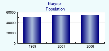 Boryspil. Cities population