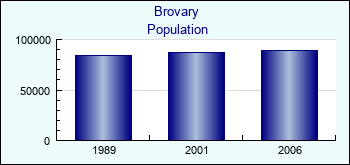 Brovary. Cities population