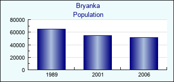 Bryanka. Cities population