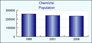 Chernivtsi. Cities population